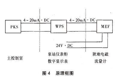 電磁流量計(jì)