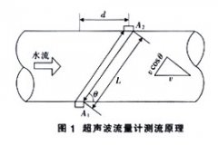 超聲波流量計(jì)在發(fā)電機(jī)組內(nèi)冷卻系統(tǒng)管路流量測量中的應(yīng)用分析