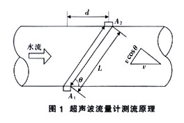 超聲波流量計01