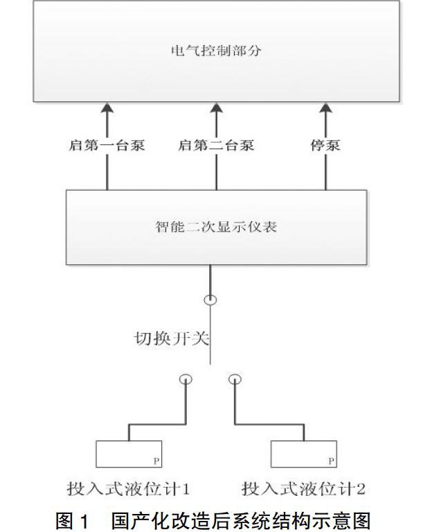 投入式液位計