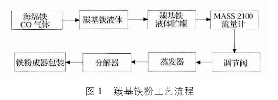 雙法蘭液位計(jì)