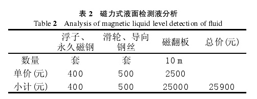 磁翻板液位與玻璃管液位計(jì)比較