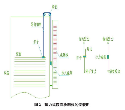 磁翻板液位計(jì)