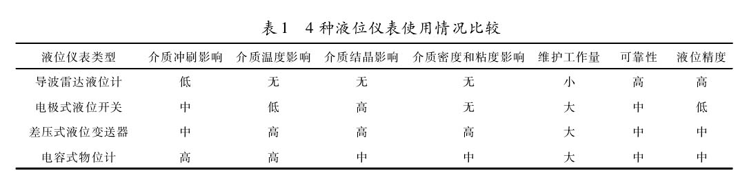 導波雷達液位計