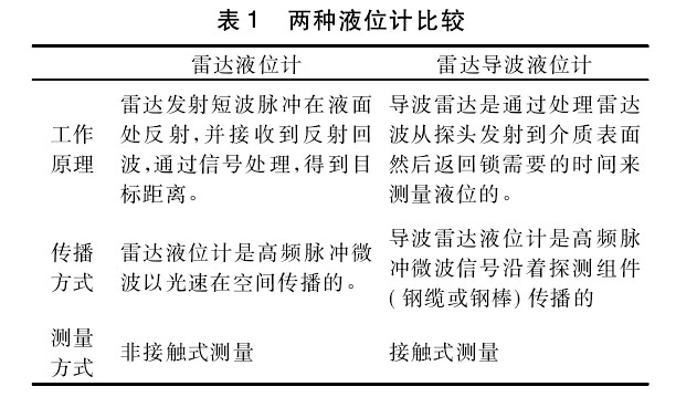 雷達(dá)液位計(jì)