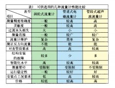 淺析電磁流量計在供水領(lǐng)域的應(yīng)用及如何組建運(yùn)程監(jiān)控系統(tǒng)(上)