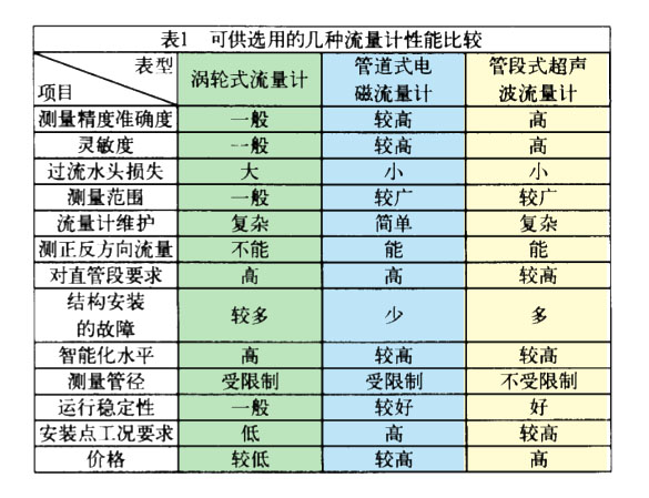 電磁流量計(jì)