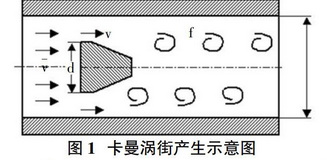 渦街流量計