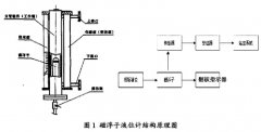 簡述原油分離器磁翻板液位計的現(xiàn)場校準(zhǔn)