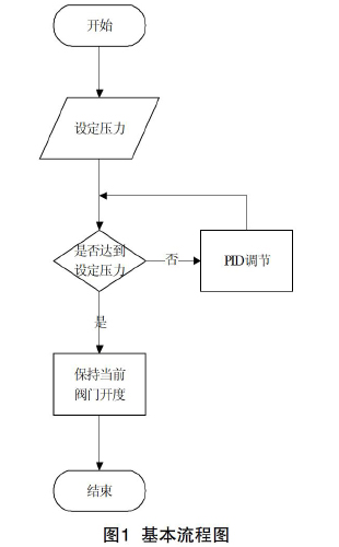 流程圖