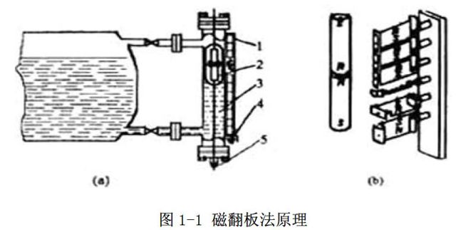 磁翻板液位計(jì)