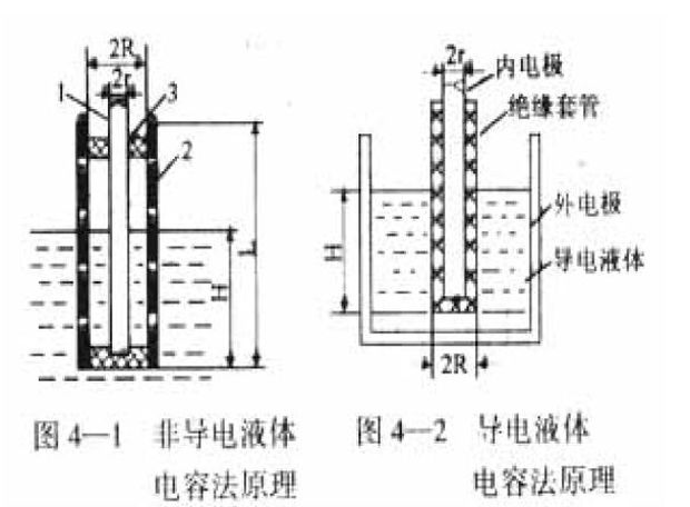 電容法測(cè)量液位