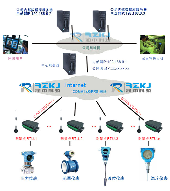 GPRS無線遠傳傳輸