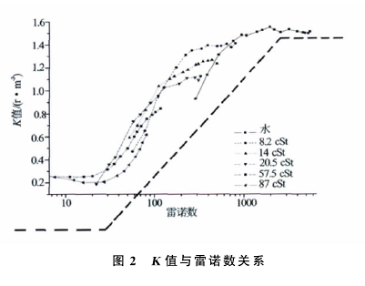 渦輪流量計(jì)