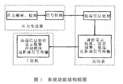 關(guān)于擴(kuò)散硅壓力液位變送器測(cè)量系統(tǒng)的可靠性設(shè)計(jì)