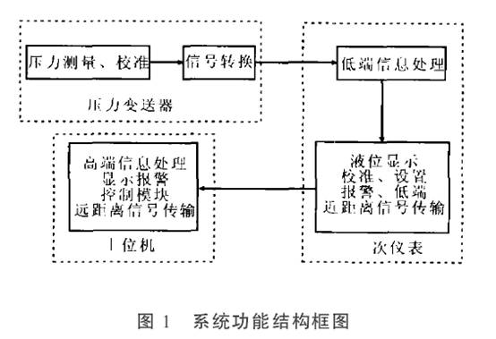 壓力變送器