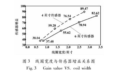 電磁流量計(jì)