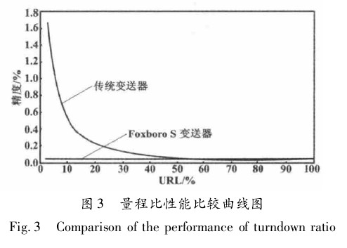 壓力變送器