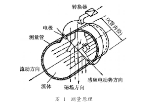 工業(yè)廢水流量計(jì)結(jié)構(gòu)