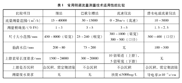 廢水流量計(jì)