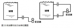 單雙法蘭式液位變送器的安裝與使用