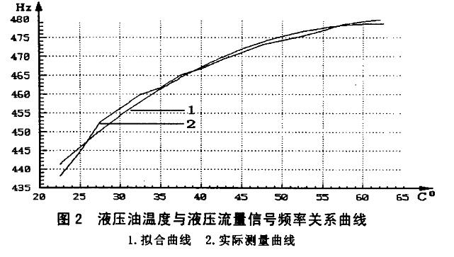 渦輪流量計(jì)精度與油溫的關(guān)系曲線圖