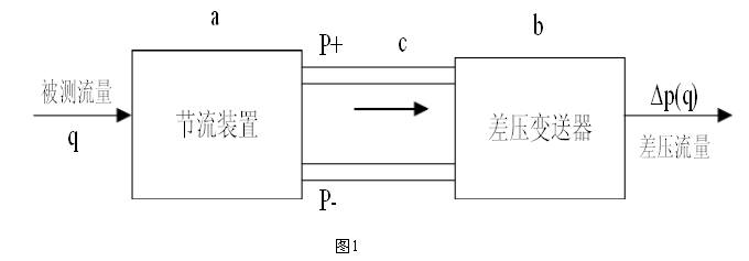 一體式孔板流量計