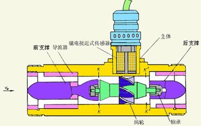 渦輪流量計(jì)原理結(jié)構(gòu)圖