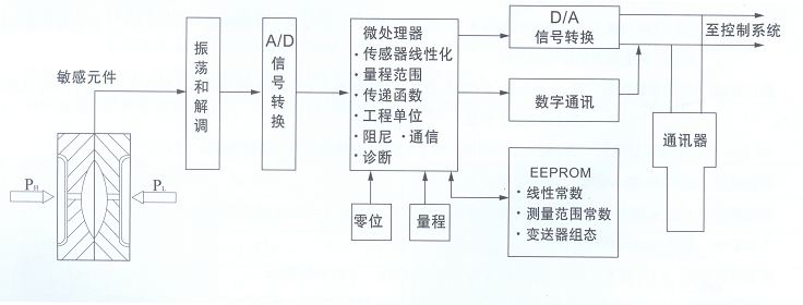 壓力變送器工作原理