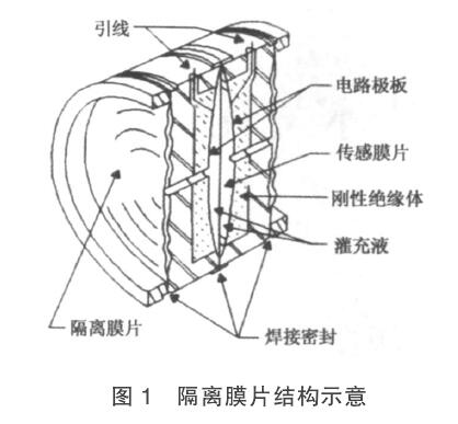 投入式液位變送器隔離膜