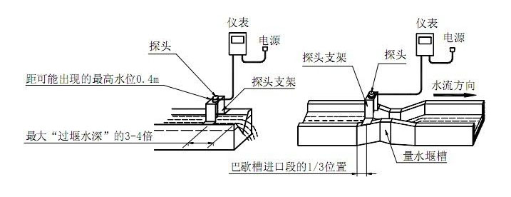 明渠流量計(jì)