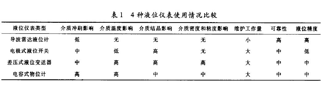 雷達(dá)液位計(jì)