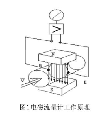 電磁流量計(jì)