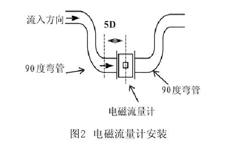 電磁流量計(jì)