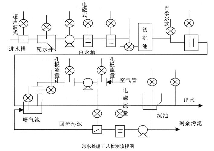 電磁流量計測量