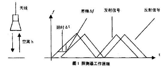 雷達(dá)液位計(jì)