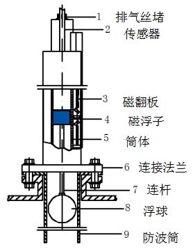 磁翻板液位計(jì)