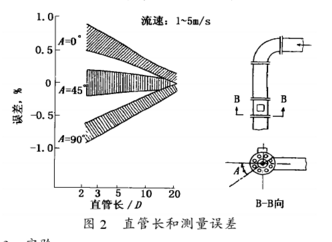 電磁流量計