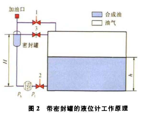 差壓式液位變送器