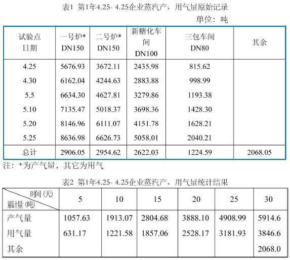 渦街流量計(jì)