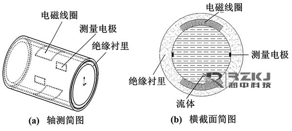 傳統(tǒng)電磁流量計測量圖