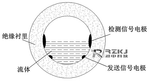 阻抗式或信號衰減非滿管電磁流量計的結(jié)構(gòu)圖