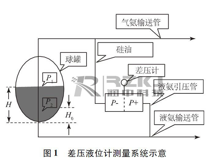 液氨罐液位測(cè)量