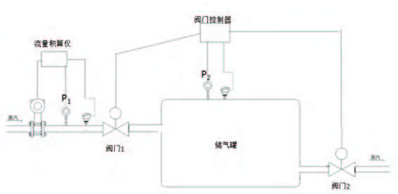 渦街流量計(jì)