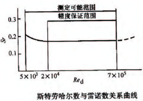 渦街流量計(jì)