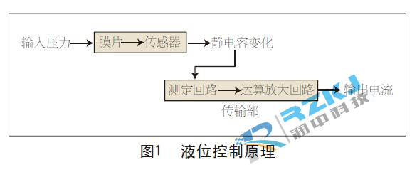 單法蘭液位變送器