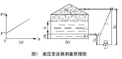 差壓液位變送器