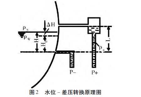 差壓變送器液位測(cè)量