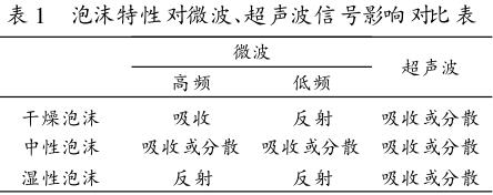 泡沫特性對(duì)微波、超聲波信號(hào)影響對(duì)比表