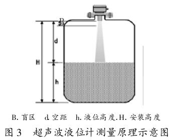 超聲波液位計(jì)測(cè)量原理示意圖